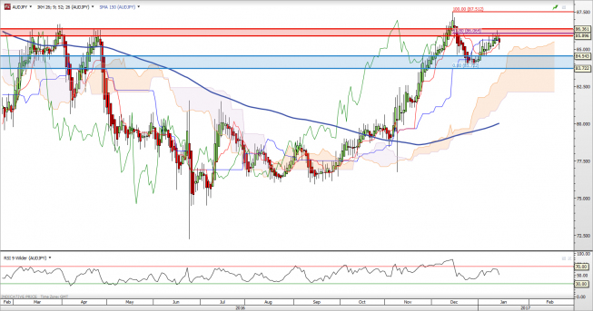 Wykres jednodniowy AUD/JPY - świece Heiken-Ashi<span> Źródło: TMS Direct <span> AUD/JPY: nagły zwrot w stronę południa