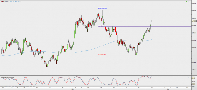 Wykres dzienny AUD/USD; Źródło: TMS Direct Wykres dzienny AUD/USD; Źródło: TMS Direct