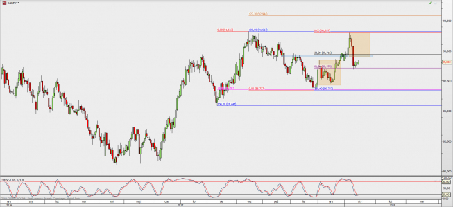 Wykres dzienny CAD/JPY; Źródło: TMS Direct Wykres dzienny CAD/JPY; Źródło: TMS Direct