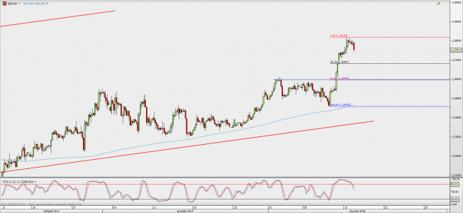 Wykres 4-godzinowy GBP/USD; Źródło: TMS Direct Wykres 4-godzinowy GBP/USD; Źródło: TMS Direct