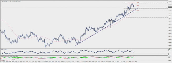 Wykres czterogodzinowy NZD/USD; Źródło: TMS Connect Wykres czterogodzinowy NZD/USD; Źródło: TMS Connect