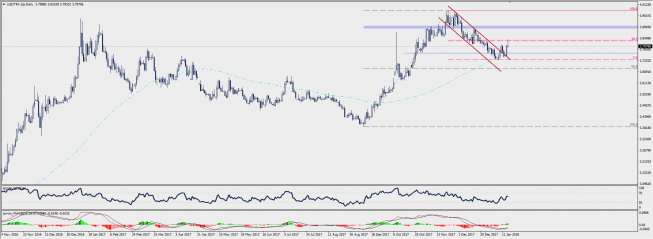 Wykres dzienny USD/TRY; Źródło: TMS Connect Wykres dzienny USD/TRY; Źródło: TMS Connect