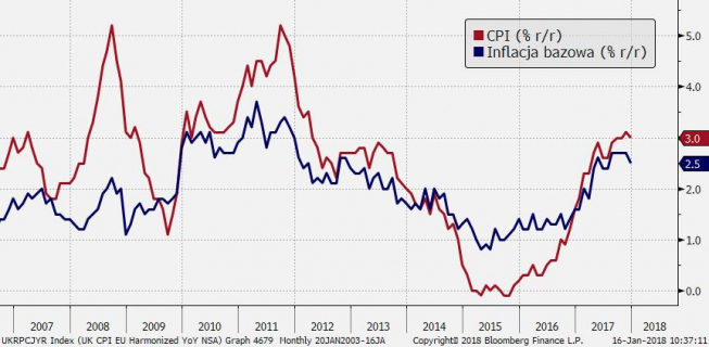 GBP: inflacja CPI w punkt, bazowa niżej
