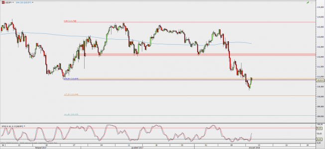 Wykres 4-godzinowy USD/JPY; Źródło: TMS Direct Wykres 4-godzinowy USD/JPY; Źródło: TMS Direct