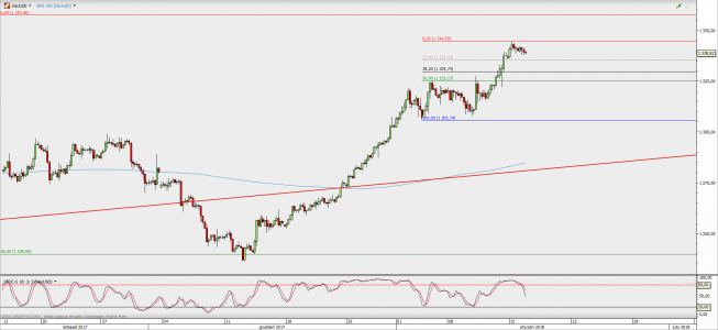 Wykres 4-godzinowy XAU/USD; Źródło: TMS Direct Wykres 4-godzinowy XAU/USD; Źródło: TMS Direct