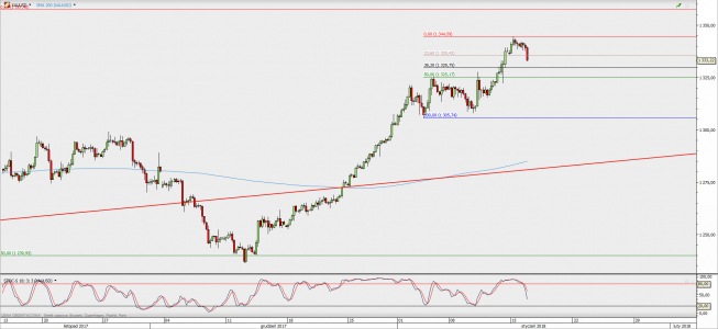 Wykres 4-godzinowy XAU/USD; Źródło: TMS Direct Wykres 4-godzinowy XAU/USD; Źródło: TMS Direct