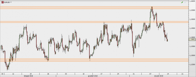 EUR/USD - wykres 4H; Źródło: TMSDirect EUR/USD - wykres 4H; Źródło: TMSDirect
