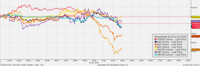 Przebieg notowań crossów walut G10 z USD od początku dnia; Źródło: Bloomberg Przebieg notowań crossów walut G10 z USD od początku dnia; Źródło: Bloomberg
