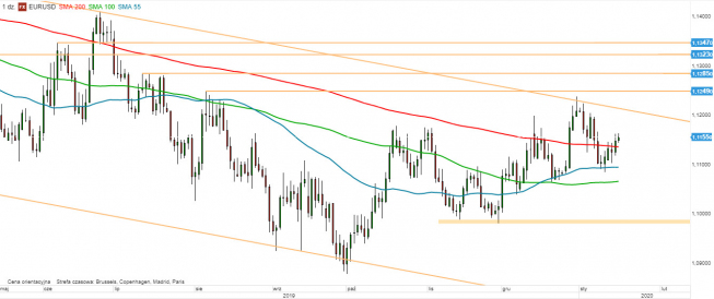 EUR/USD - wykres 1D; Źródło: TMSDirect EUR/USD - wykres 1D; Źródło: TMSDirect