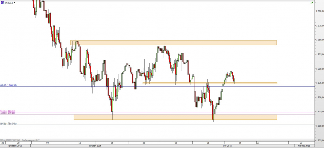 Wykres 4-godzinowy CFD na S&P500 <span> Źródło: TMS Direct <span> Wykres 4-godzinowy CFD na S&P500 <span> Źródło: TMS Direct <span>