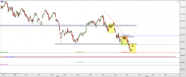 Wykres dzienny CFD na DAX <span> Źródło: TMS Direct <span> Wykres dzienny CFD na DAX <span> Źródło: TMS Direct <span>