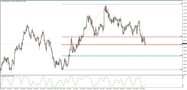 Wykres dzienny AUD/NZD; Źródło: TMS Connect Wykres dzienny AUD/NZD; Źródło: TMS Connect