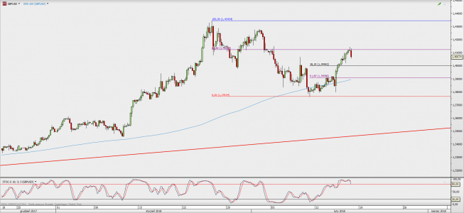 Wykres 4-godzinowy GBP/USD; Źródło: TMS Direct