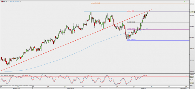 Wykres 4-godzinowy NZD/USD; Źródło: TMS Direct Wykres 4-godzinowy NZD/USD; Źródło: TMS Direct