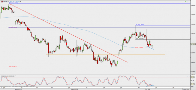 Wykres 4-godzinowy USD/CAD; Źródło: TMS Direct Wykres 4-godzinowy USD/CAD; Źródło: TMS Direct