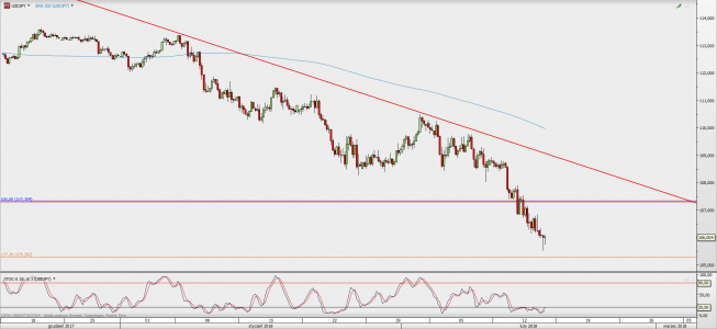Wykres 4-godzinowy USD/JPY; Źródło: TMS Direct Wykres 4-godzinowy USD/JPY; Źródło: TMS Direct