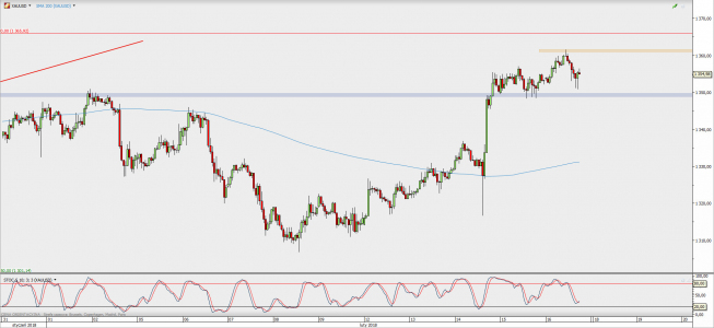 Wykres godzinowy XAU/USD; Źródło: TMS Direct