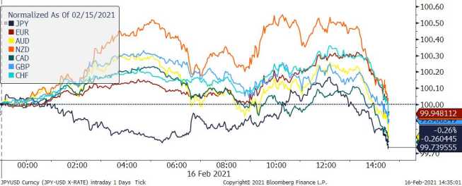 Zmiana wartości wybranych walut vs USD; Źródło: Bloomberg Zmiana wartości wybranych walut vs USD; Źródło: Bloomberg