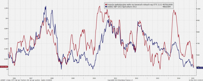 Pozycja spekulacyjna netto na towarach rolnych i indeks S&P GSCI Agri <span> Źródło: Bloomberg <span> Pozycja spekulacyjna netto na towarach rolnych i indeks S&P GSCI Agri <span> Źródło: Bloomberg <span>
