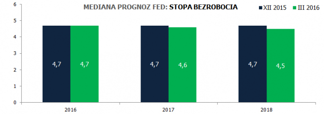 Prognozy Fed: <span>Źródło:Fed<span>