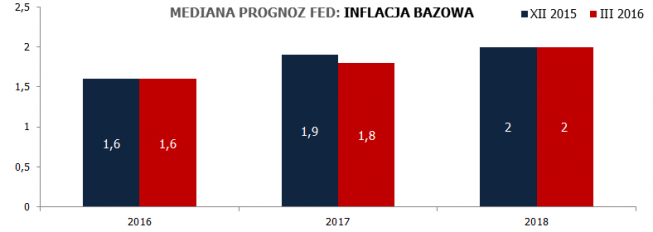 Prognozy Fed: <span>Źródło:Fed<span> Prognozy Fed: <span>Źródło:Fed<span>