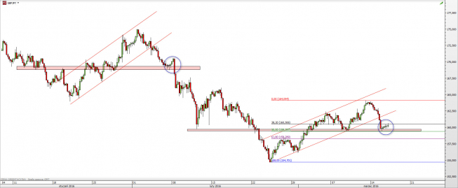 Wykres dzienny kursu GBP/JPY <span> Źródło: TMS Direct <span> Wykres dzienny kursu GBP/JPY <span> Źródło: TMS Direct <span>
