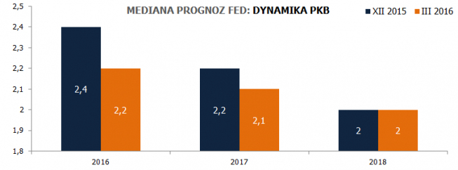 Prognozy Fed: <span>Źródło:Fed<span> Prognozy Fed: <span>Źródło:Fed<span>