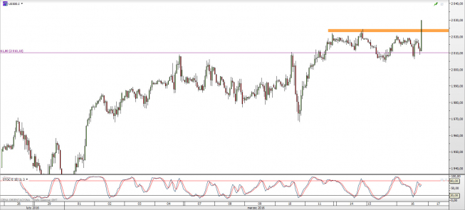 Wykres godzinowy CFD na S&P500 <span> Źródło: TMS Direct <span> Wykres godzinowy CFD na S&P500 <span> Źródło: TMS Direct <span>