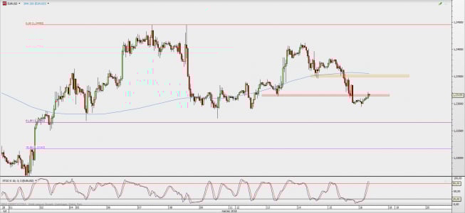 Wykres godzinowy EUR/USD; Źródło: TMS Direct Wykres godzinowy EUR/USD; Źródło: TMS Direct