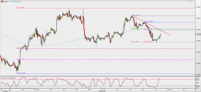 Wykres godzinowy EUR/USD; Źródło: TMS Direct Wykres godzinowy EUR/USD; Źródło: TMS Direct