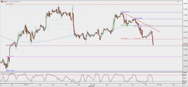 Wykres godzinowy EUR/USD; Źródło: TMS Direct Wykres godzinowy EUR/USD; Źródło: TMS Direct