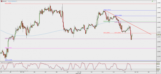 Wykres godzinowy EUR/USD; Źródło: TMS Direct Wykres godzinowy EUR/USD; Źródło: TMS Direct
