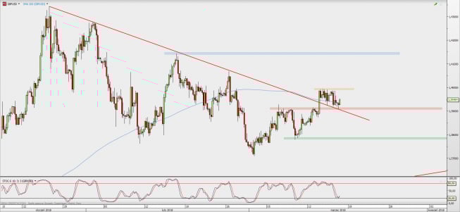 Wykres 4-godzinowy GBP/USD; Źródło: TMS Direct Wykres 4-godzinowy GBP/USD; Źródło: TMS Direct
