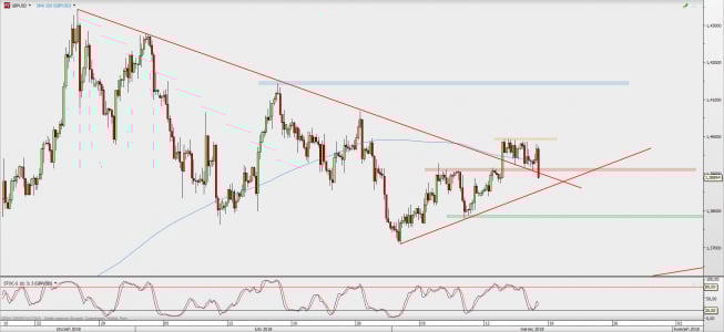 Wykres 4-godzinowy GBP/USD; Źródło: TMS Direct Wykres 4-godzinowy GBP/USD; Źródło: TMS Direct