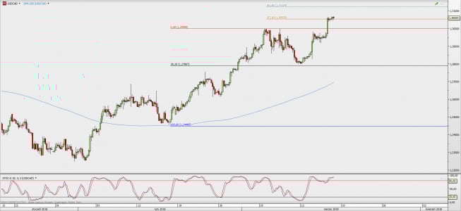 Wykres 4-godzinowy USD/CAD; Źródło: TMS Direct Wykres 4-godzinowy USD/CAD; Źródło: TMS Direct