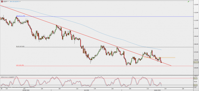 Wykres 4-godzinowy USD/JPY; Źródło: TMS Direct Wykres 4-godzinowy USD/JPY; Źródło: TMS Direct