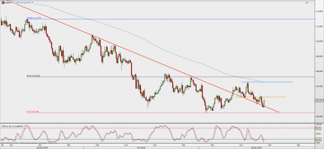 Wykres 4-godzinowy USD/JPY; Źródło: TMS Direct Wykres 4-godzinowy USD/JPY; Źródło: TMS Direct