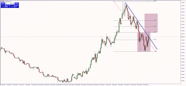 Wykres czterogodzinowy EUR/USD. Źródło: TMS Wykres czterogodzinowy EUR/USD. Źródło:TMS
