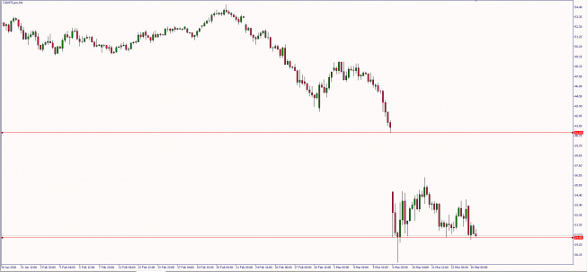 Wykres czterogodzinowy ropy WTI. Źródło:TMS Wykres czterogodzinowy ropy WTI. Źródło:TMS