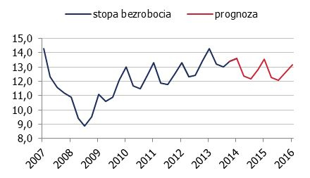 Prognoza stopy bezrobocia w Polsce <span>Źródło: GUS, prognoza własna<span>