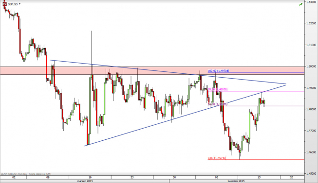 Wykres 4-godzinowy kursu GBP/USD <span> Źródło: TMS Direct <span>