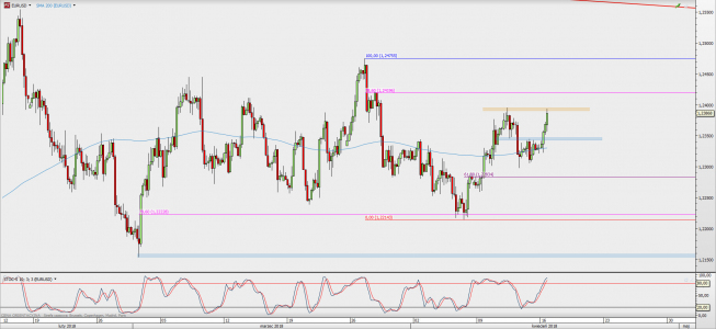 Wykres 4-godzinowy EUR/USD; Źródło: TMS Direct Wykres 4-godzinowy EUR/USD; Źródło: TMS Direct