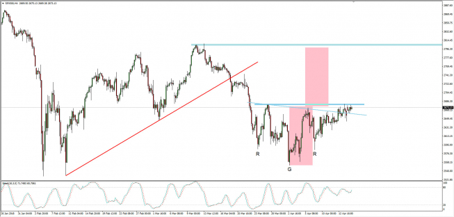 Wykres 4-godzinowy S&P 500; Źródło: TMS Connect Wykres 4-godzinowy S&P 500; Źródło: TMS Connect