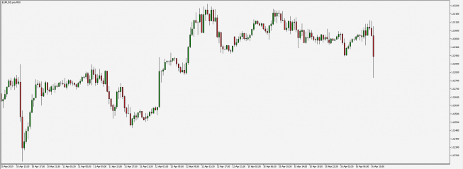 Wykres 30 - minutowy EUR/USD. Źródło: Bloomberg Wykres 30 - minutowy EUR/USD. Źródło: Bloomberg
