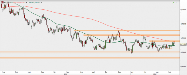 AUD/USD - wykres 1D; Źródło: TMS Direct AUD/USD - wykres 1D; Źródło: TMS Direct