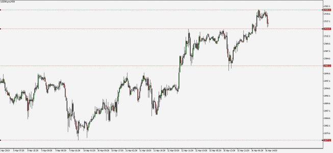 S&P500: cofnięcie do 2915 pkt