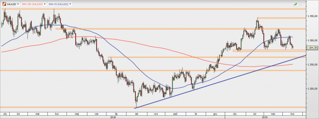XAU/USD - wykres 1D; Źródło: TMS Direct XAU/USD - wykres 1D; Źródło: TMS Direct