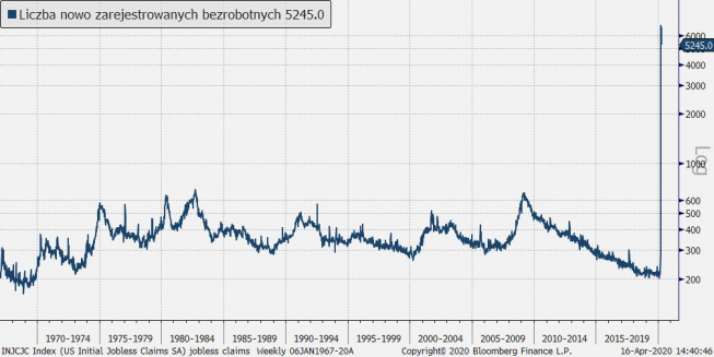 USA: wnioski o zasiłek dla bezrobotnych; Źródło: Bloomberg, TMS USA: wnioski o zasiłek dla bezrobotnych; Źródło: Bloomberg, TMS