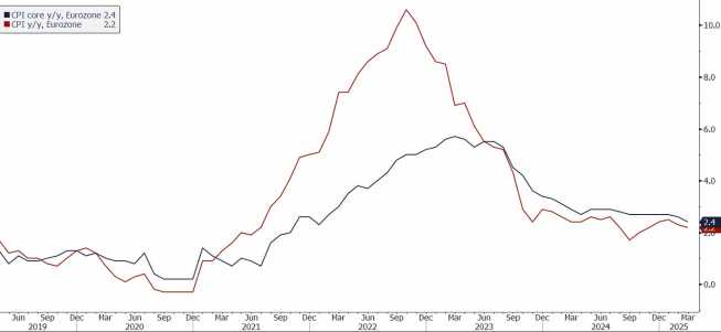 Finalny CPI dla Strefy euro zgodny z oczekiwaniami