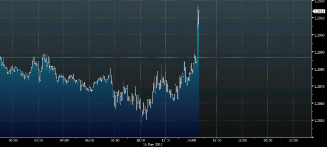 Wykres tickowy kursu EUR/USD <span>Źródło: BLOOMBERG<span> Wykres tickowy kursu EUR/USD <span>Źródło: BLOOMBERG<span>